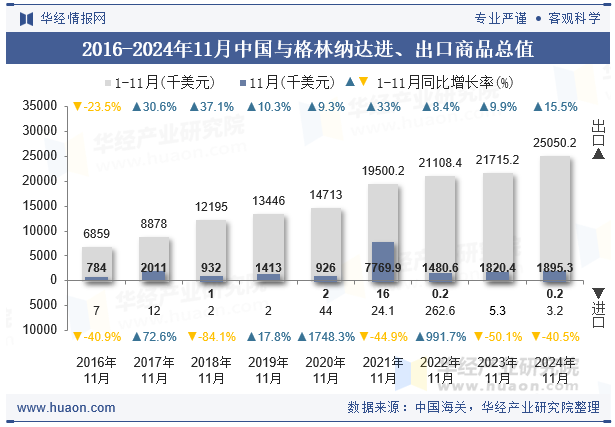 2016-2024年11月中国与格林纳达进、出口商品总值