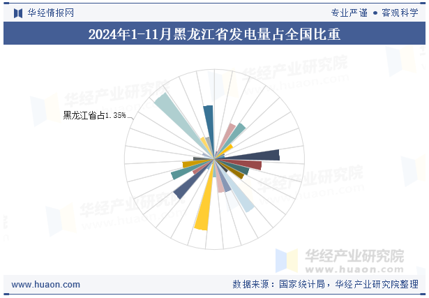 2024年1-11月黑龙江省发电量占全国比重