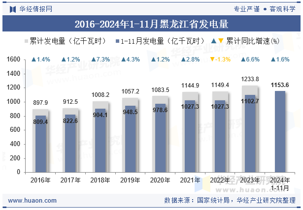 2016-2024年1-11月黑龙江省发电量