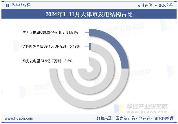 2024年1-11月天津市发电结构占比