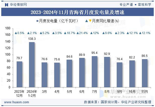 2023-2024年11月青海省月度发电量及增速