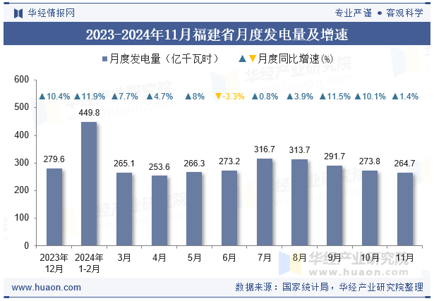 2023-2024年11月福建省月度发电量及增速