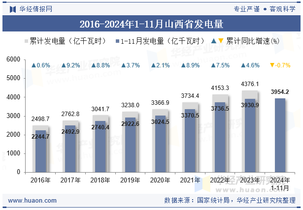 2016-2024年1-11月山西省发电量