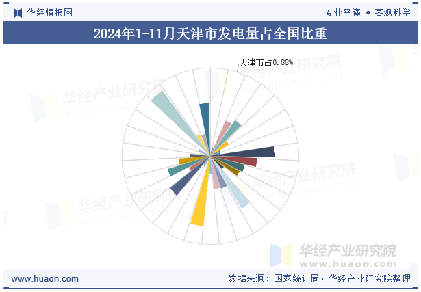 2024年1-11月天津市发电量占全国比重