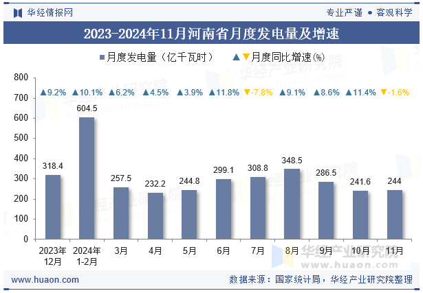 2023-2024年11月河南省月度发电量及增速