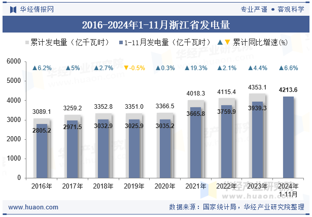 2016-2024年1-11月浙江省发电量