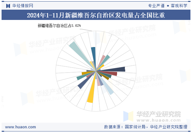 2024年1-11月新疆维吾尔自治区发电量占全国比重