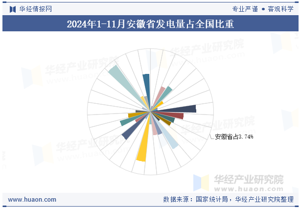 2024年1-11月安徽省发电量占全国比重