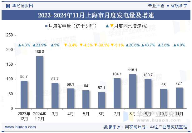 2023-2024年11月上海市月度发电量及增速