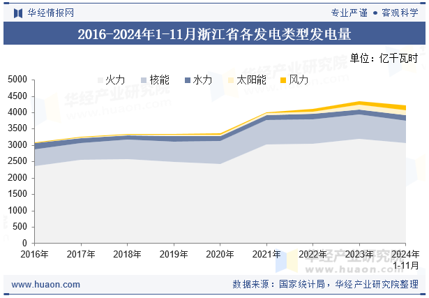 2016-2024年1-11月浙江省各发电类型发电量