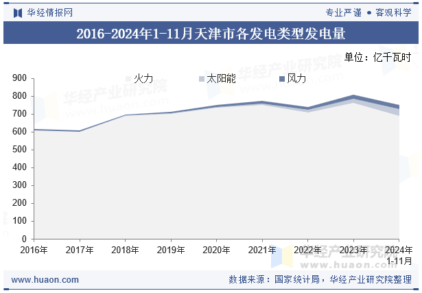 2016-2024年1-11月天津市各发电类型发电量