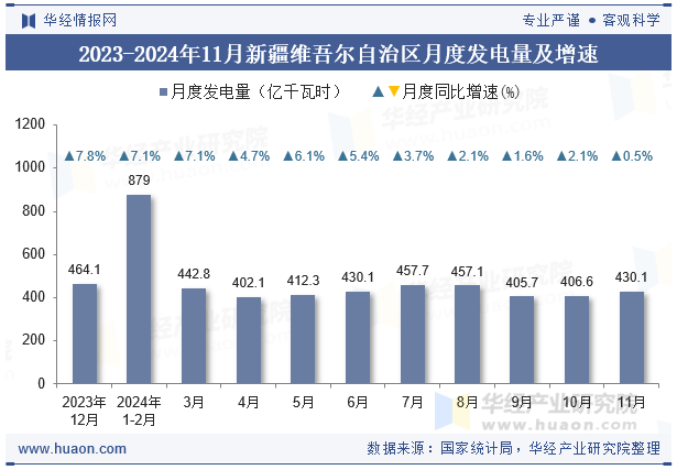 2023-2024年11月新疆维吾尔自治区月度发电量及增速