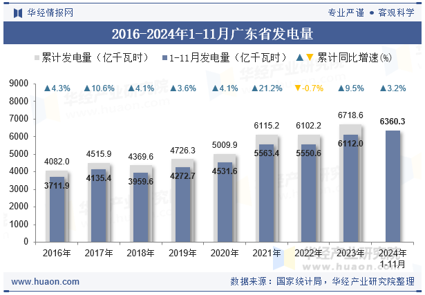 2016-2024年1-11月广东省发电量