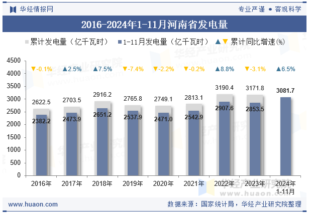 2016-2024年1-11月河南省发电量