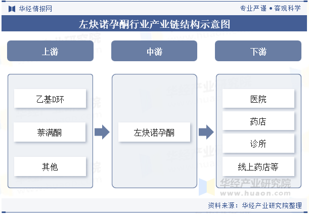 左炔诺孕酮行业产业链结构示意图