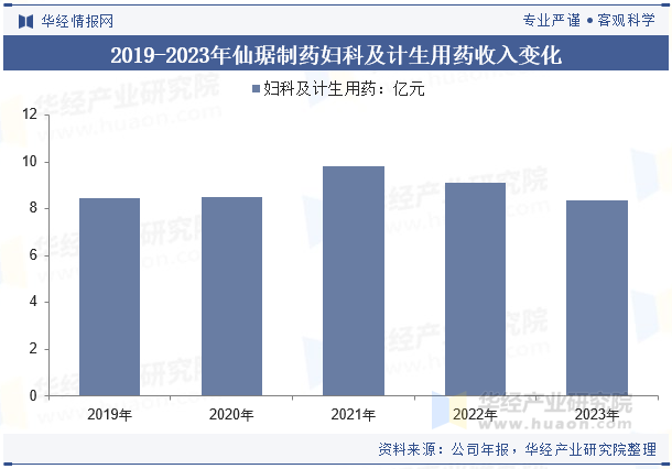 2019-2023年仙琚制药妇科及计生用药收入变化