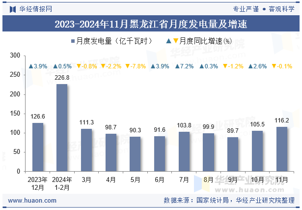 2023-2024年11月黑龙江省月度发电量及增速