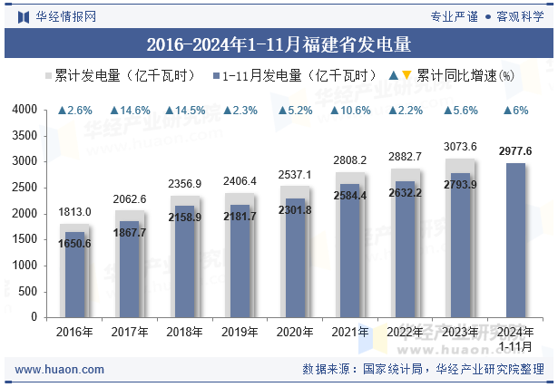 2016-2024年1-11月福建省发电量