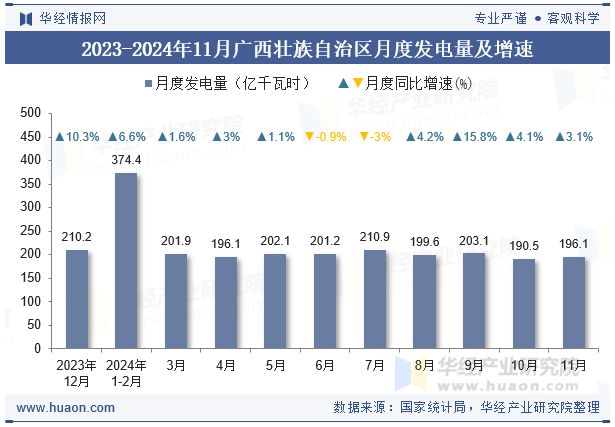 2023-2024年11月广西壮族自治区月度发电量及增速