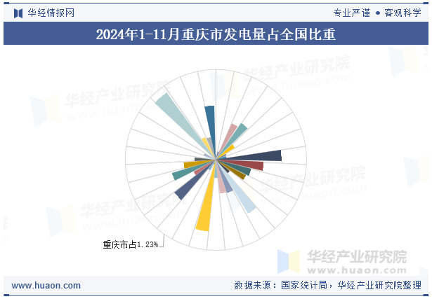 2024年1-11月重庆市发电量占全国比重