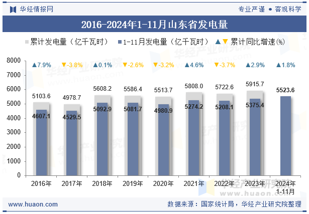 2016-2024年1-11月山东省发电量