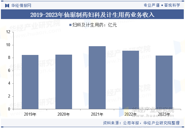 2019-2023年仙琚制药妇科及计生用药业务收入