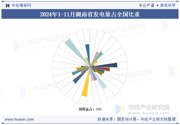 2024年1-11月湖南省发电量占全国比重