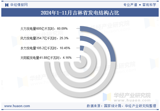 2024年1-11月吉林省发电结构占比