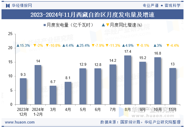 2023-2024年11月西藏自治区月度发电量及增速