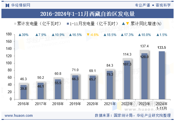 2016-2024年1-11月西藏自治区发电量