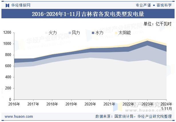 2016-2024年1-11月吉林省各发电类型发电量