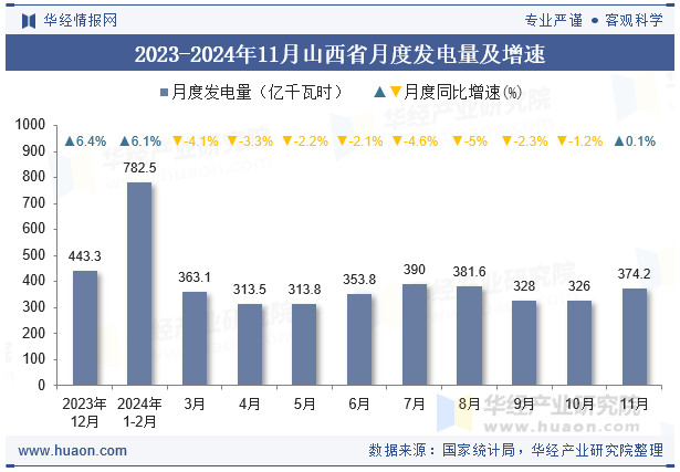 2023-2024年11月山西省月度发电量及增速