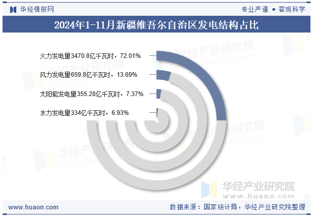 2024年1-11月新疆维吾尔自治区发电结构占比