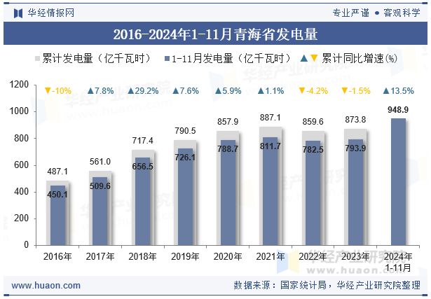 2016-2024年1-11月青海省发电量