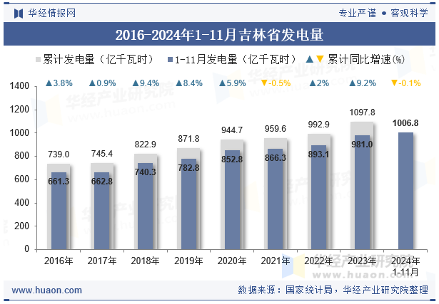 2016-2024年1-11月吉林省发电量