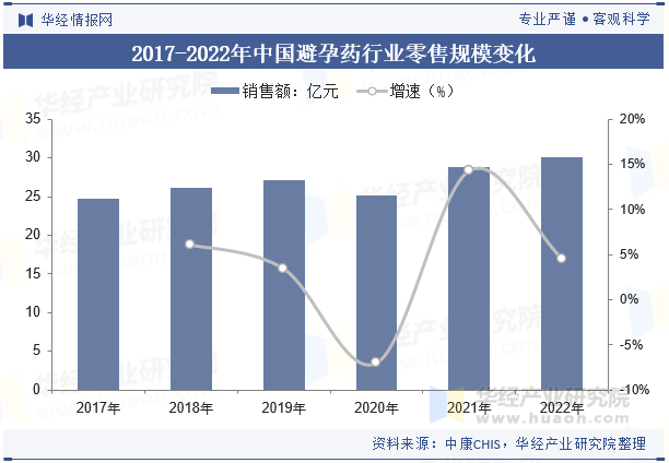 2017-2022年中国避孕药行业零售规模变化