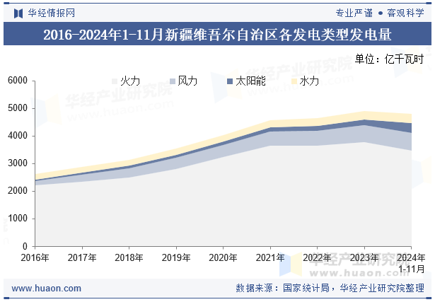 2016-2024年1-11月新疆维吾尔自治区各发电类型发电量