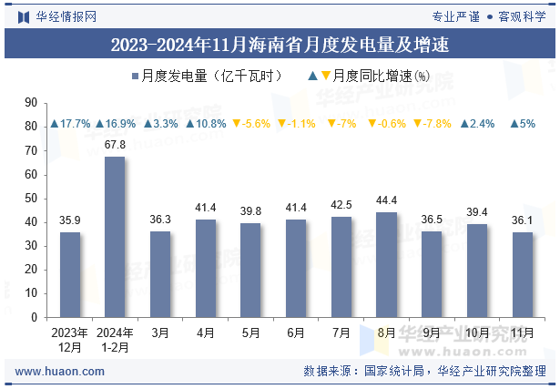 2023-2024年11月海南省月度发电量及增速