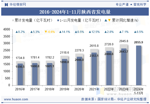 2016-2024年1-11月陕西省发电量