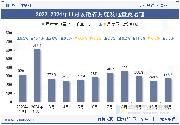 2023-2024年11月安徽省月度发电量及增速