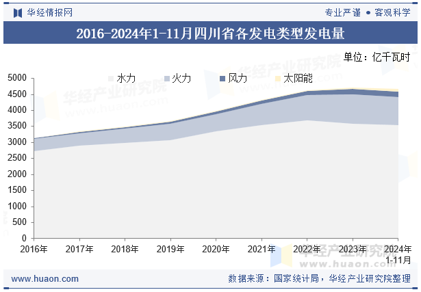 2016-2024年1-11月四川省各发电类型发电量