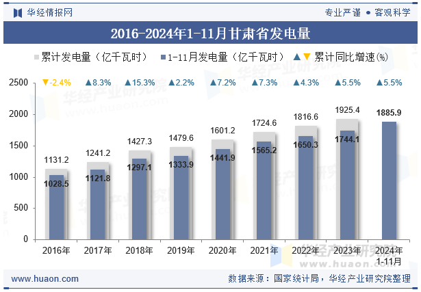 2016-2024年1-11月甘肃省发电量