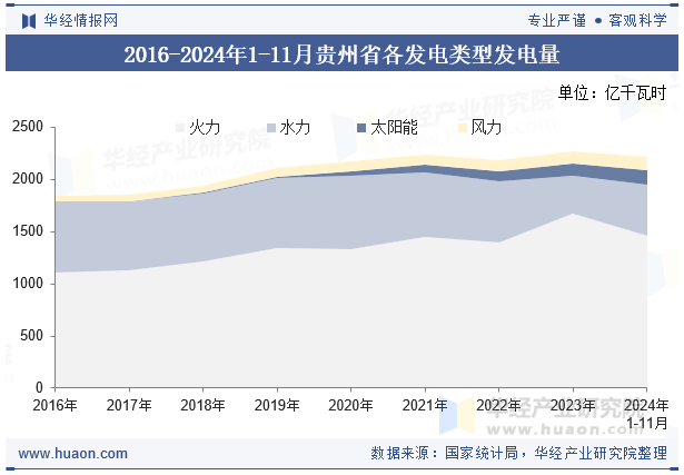 2016-2024年1-11月贵州省各发电类型发电量