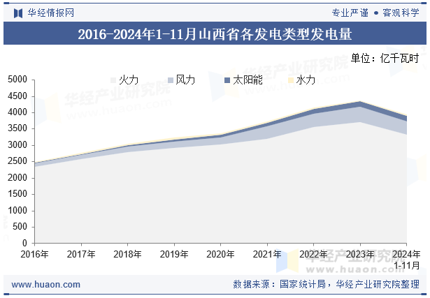 2016-2024年1-11月山西省各发电类型发电量