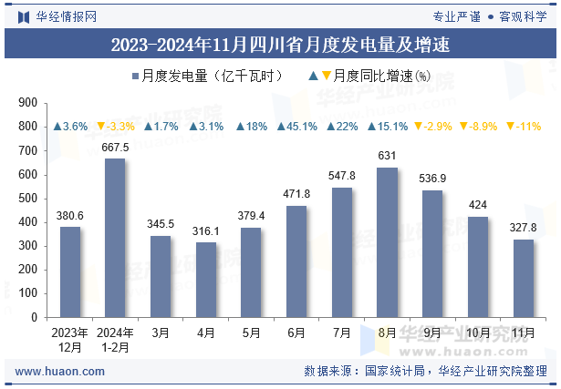 2023-2024年11月四川省月度发电量及增速