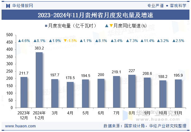 2023-2024年11月贵州省月度发电量及增速