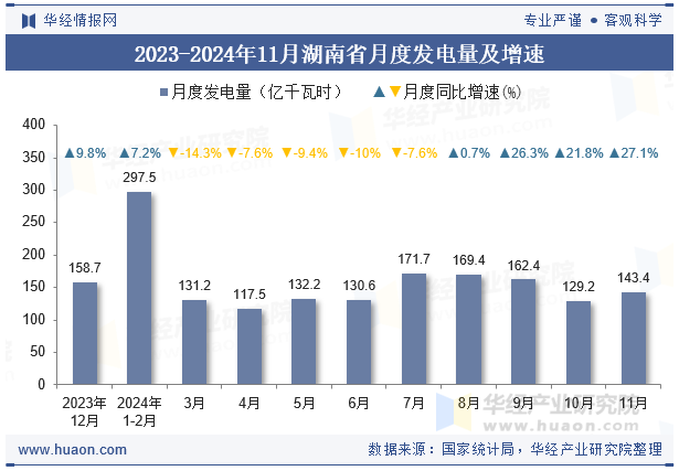 2023-2024年11月湖南省月度发电量及增速