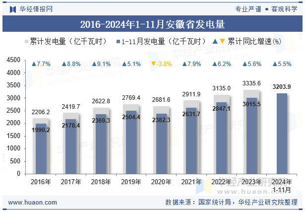 2016-2024年1-11月安徽省发电量