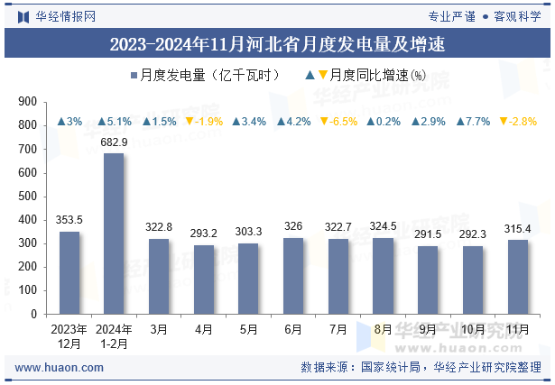 2023-2024年11月河北省月度发电量及增速