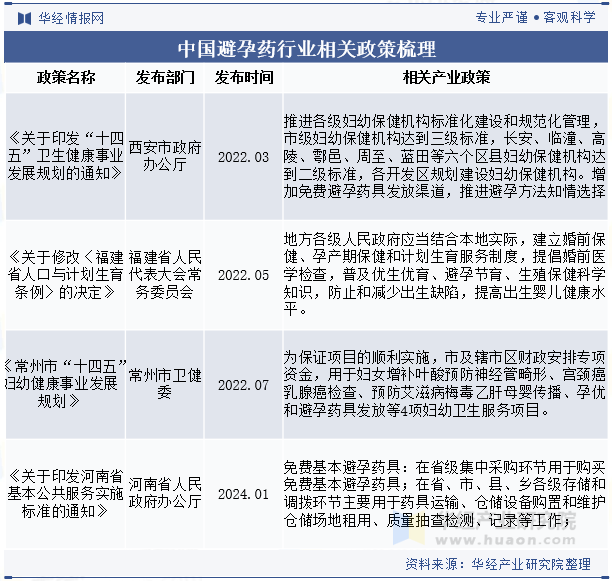 中国避孕药行业相关政策梳理